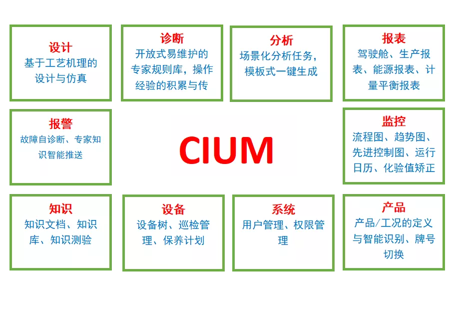 格物化工单元智慧运营系统（CIUM）架构图